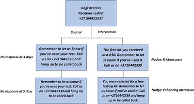 HIV self-test reporting using mHealth platforms: A pilot study in Johannesburg, South Africa